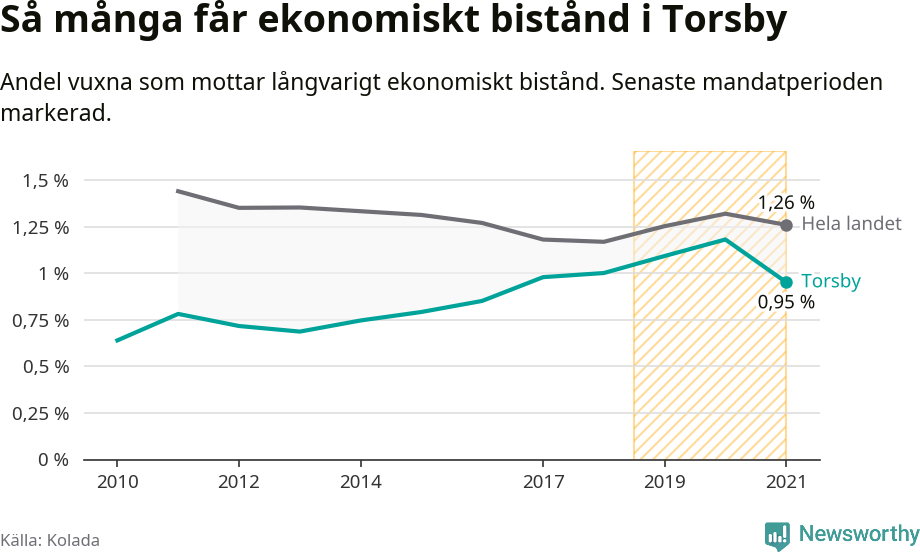 Graf: Andel vuxna som får långvarigt ekonomiskt bistånd i Torsby kommun